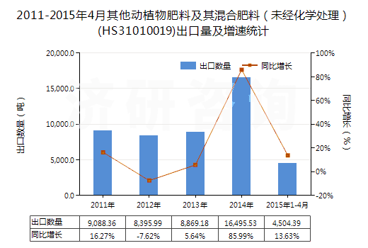 2011-2015年4月其他動植物肥料及其混合肥料(未經(jīng)化學處理)(HS31010019)出口量及增速統(tǒng)計 2011-2015年4月其他動植物肥料及其混合肥料(未經(jīng)化學處理)(HS31010019)出口量及增速統(tǒng)計